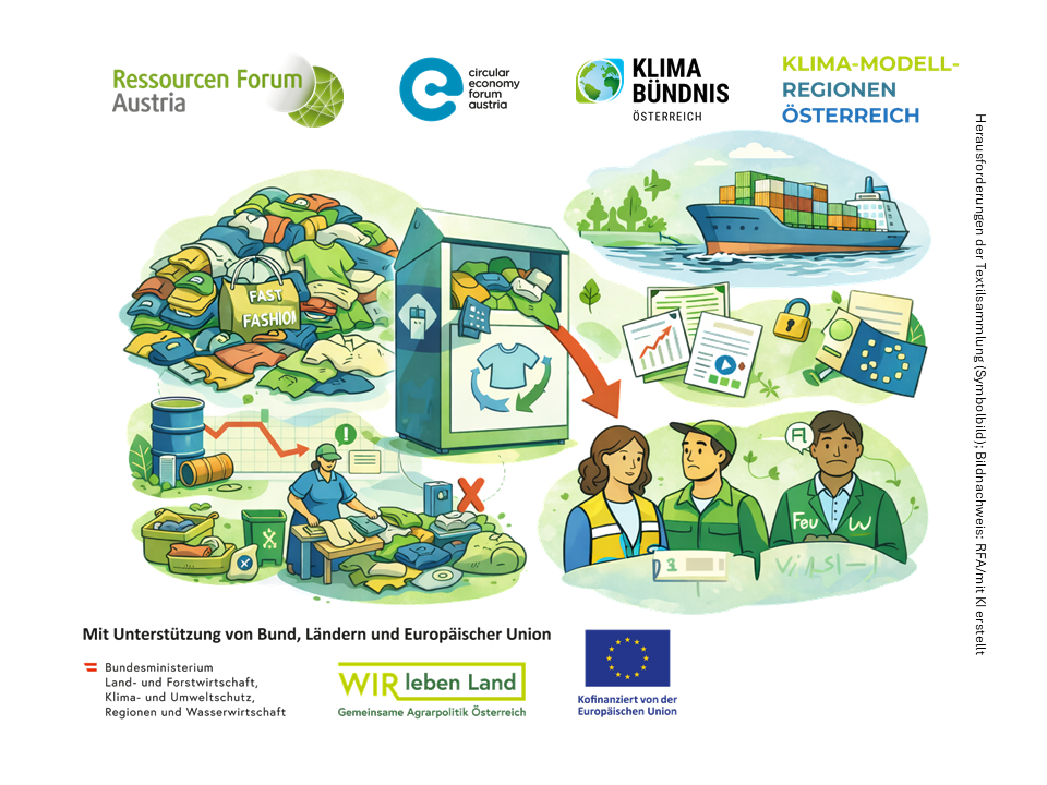 Illustration zur Textilkreislaufwirtschaft: Sammlung, Sortierung und Recycling von Kleidung mit beteiligten Akteur:innen und Prozessen